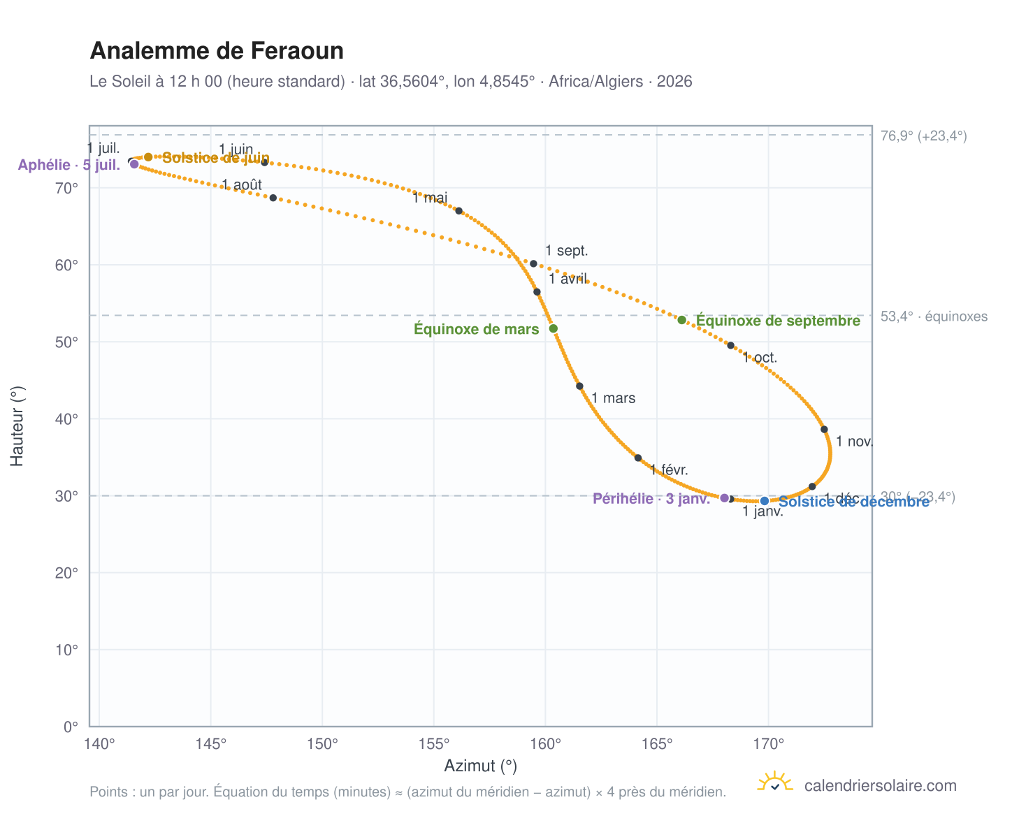 Carte de l’analemme de Feraoun : le Soleil à 12 h 00 (heure standard) au fil de l’année
