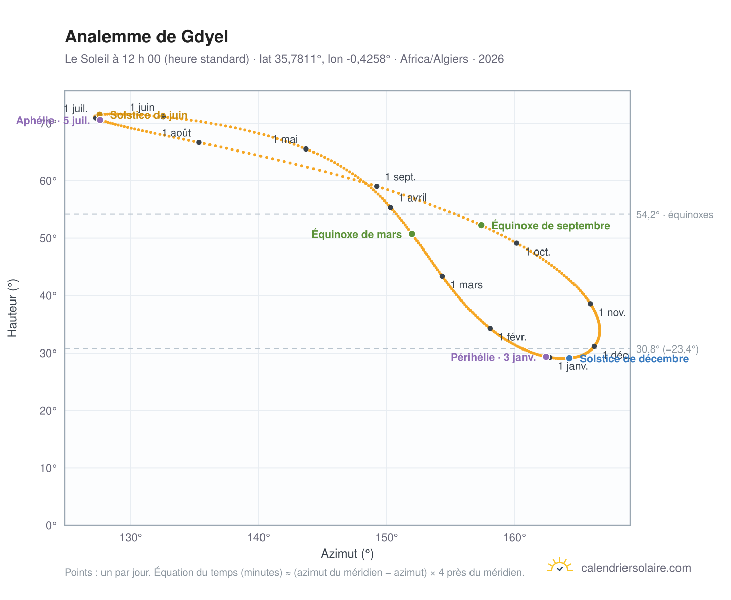 Carte de l’analemme de Gdyel : le Soleil à 12 h 00 (heure standard) au fil de l’année