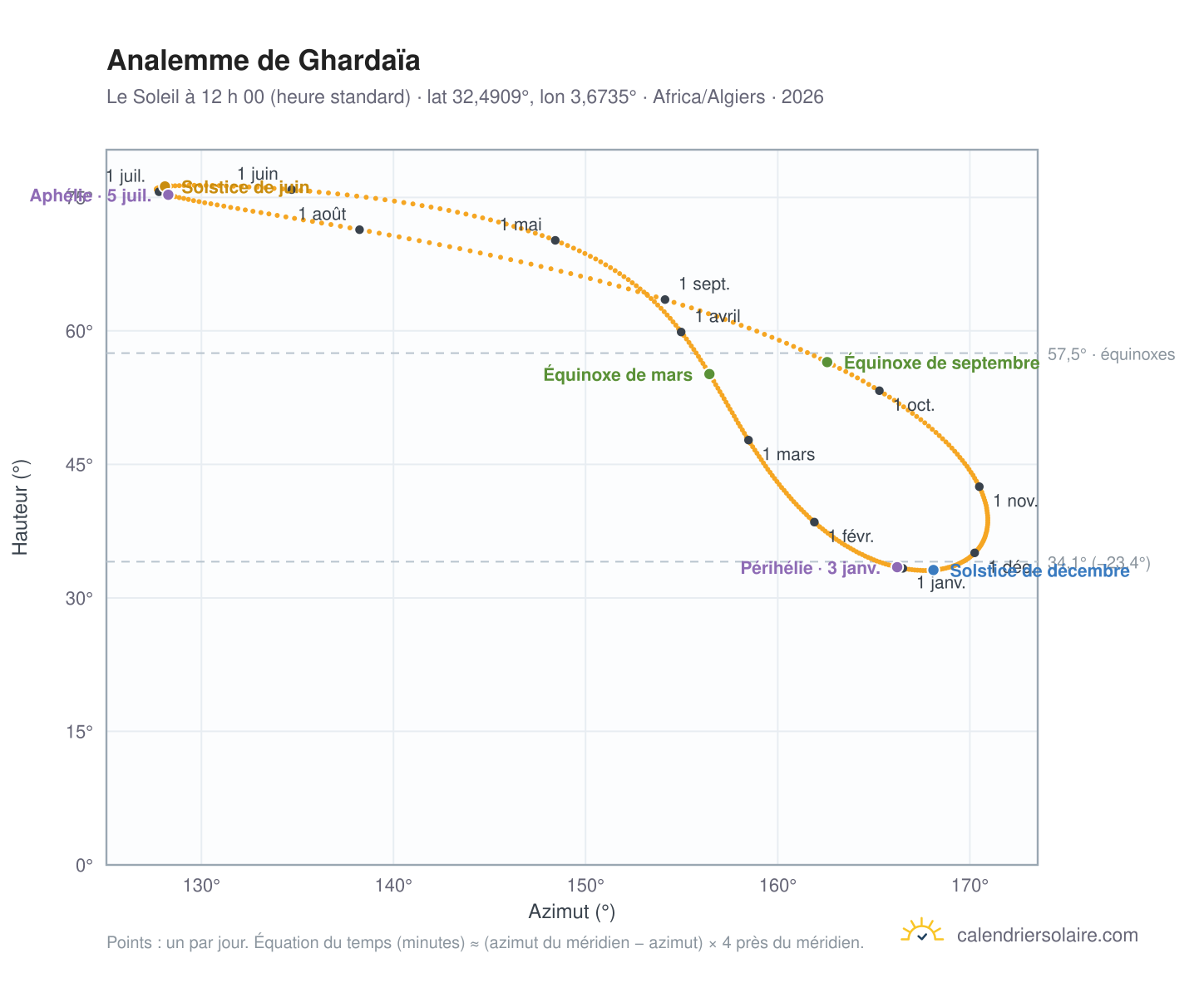 Carte de l’analemme de Ghardaïa : le Soleil à 12 h 00 (heure standard) au fil de l’année