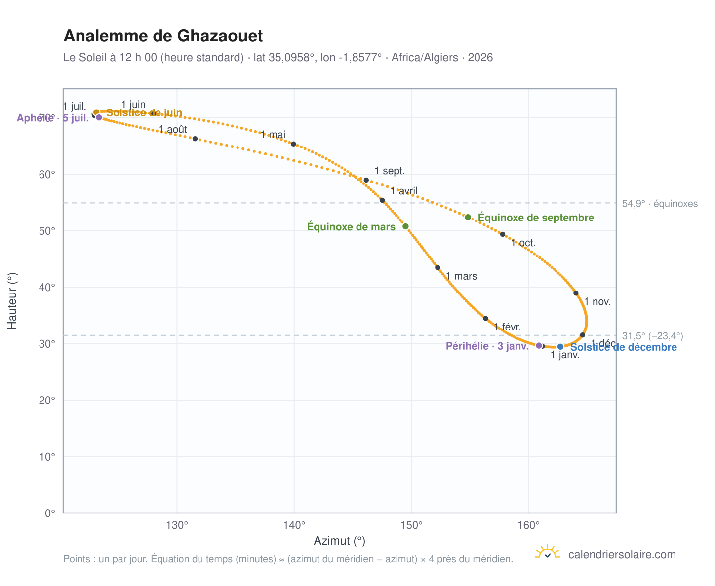 Carte de l’analemme de Ghazaouet : le Soleil à 12 h 00 (heure standard) au fil de l’année