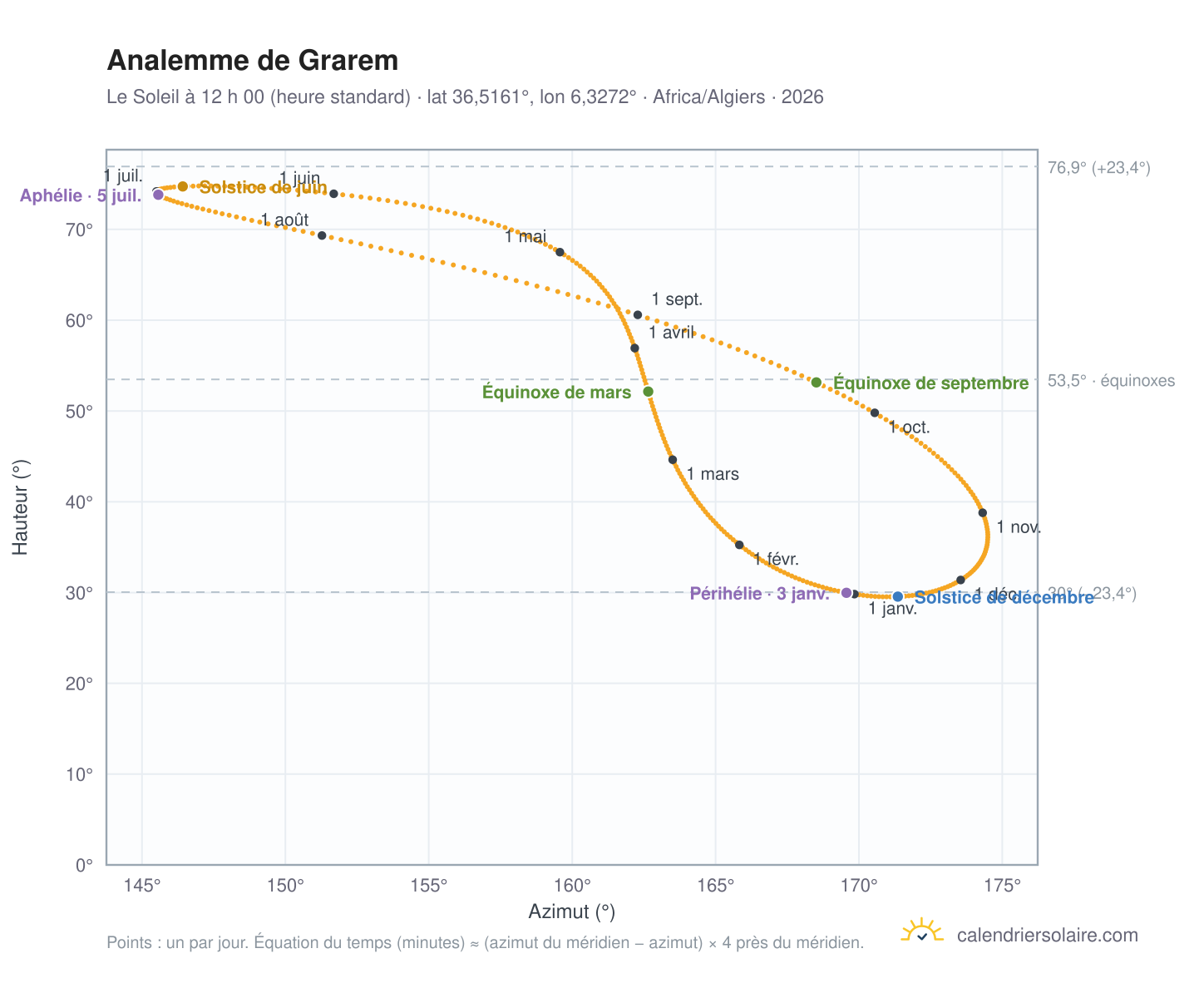 Carte de l’analemme de Grarem : le Soleil à 12 h 00 (heure standard) au fil de l’année