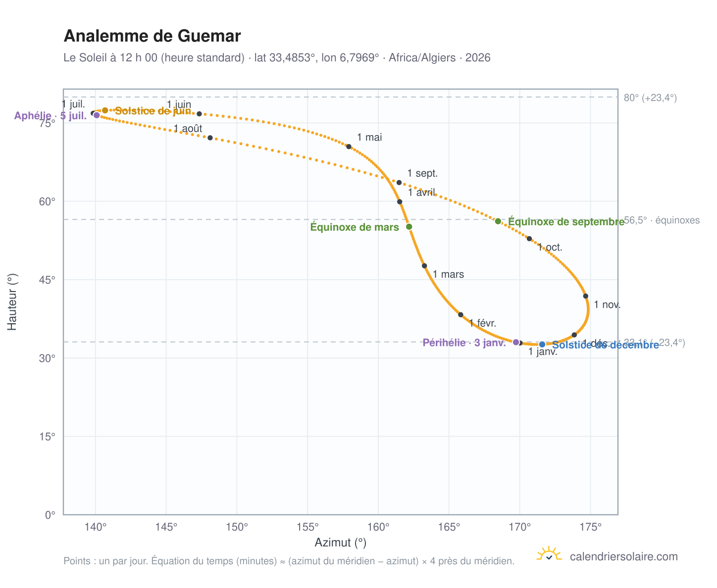 Carte de l’analemme de Guemar : le Soleil à 12 h 00 (heure standard) au fil de l’année