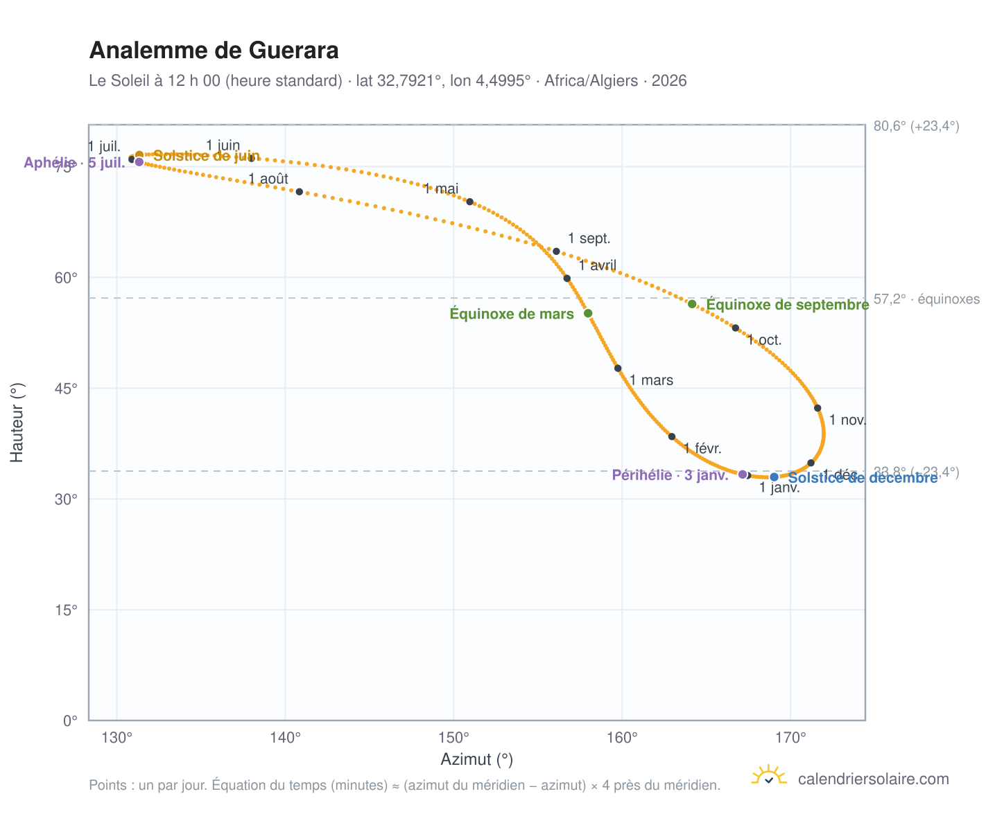 Carte de l’analemme de Guerara : le Soleil à 12 h 00 (heure standard) au fil de l’année