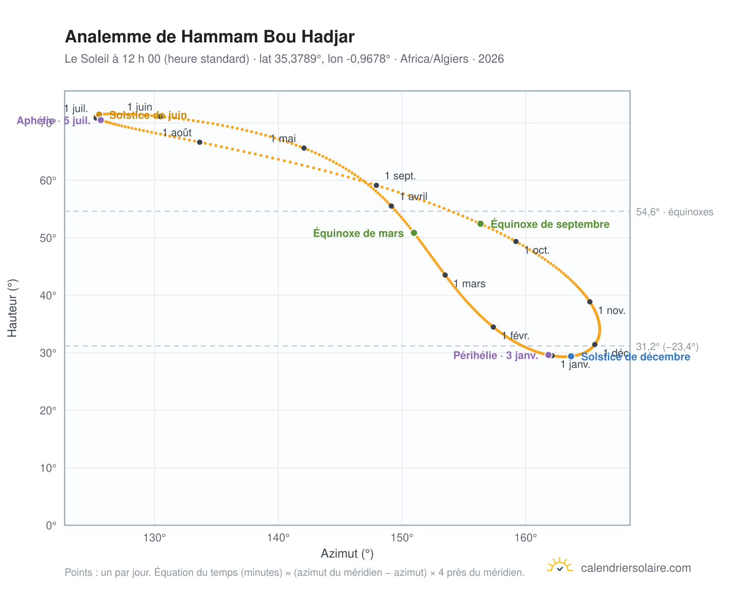 Carte de l’analemme de Hammam Bou Hadjar : le Soleil à 12 h 00 (heure standard) au fil de l’année