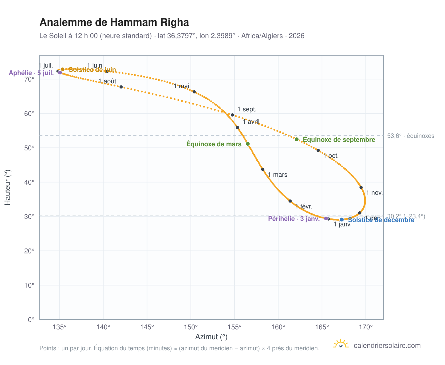 Carte de l’analemme de Hammam Righa : le Soleil à 12 h 00 (heure standard) au fil de l’année