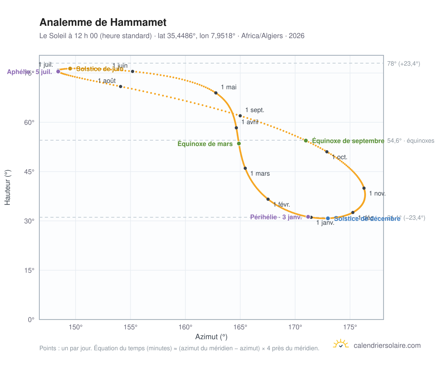 Carte de l’analemme de Hammamet : le Soleil à 12 h 00 (heure standard) au fil de l’année