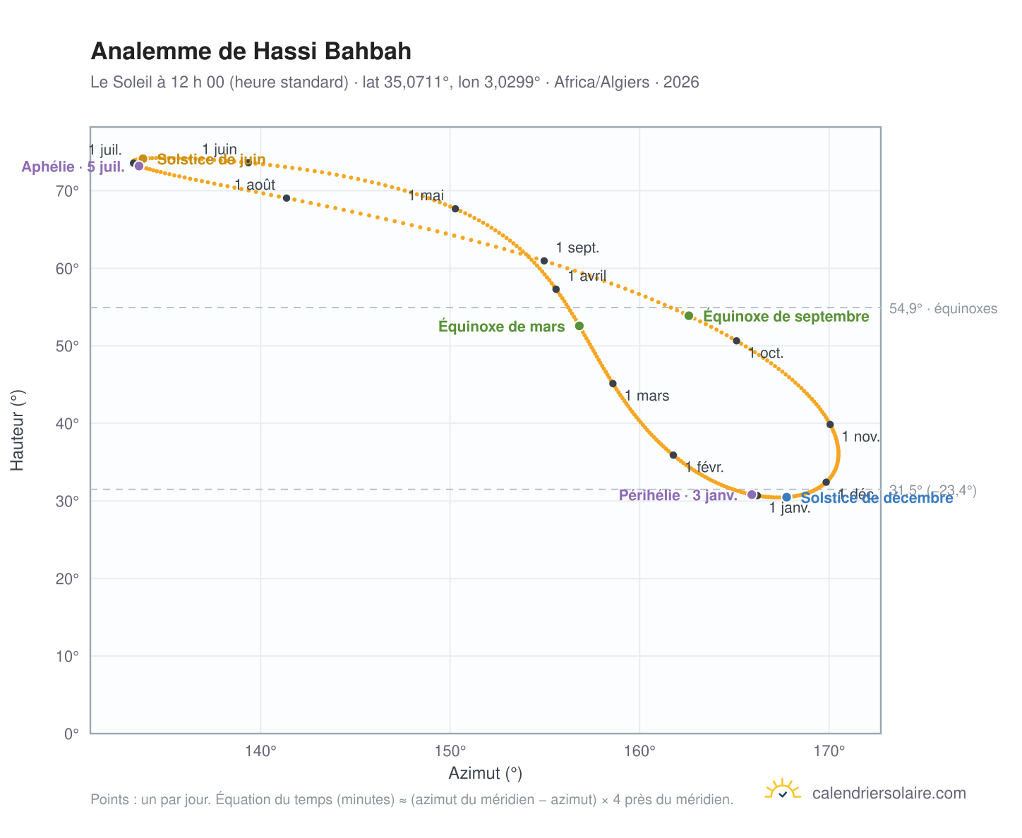 Carte de l’analemme de Hassi Bahbah : le Soleil à 12 h 00 (heure standard) au fil de l’année