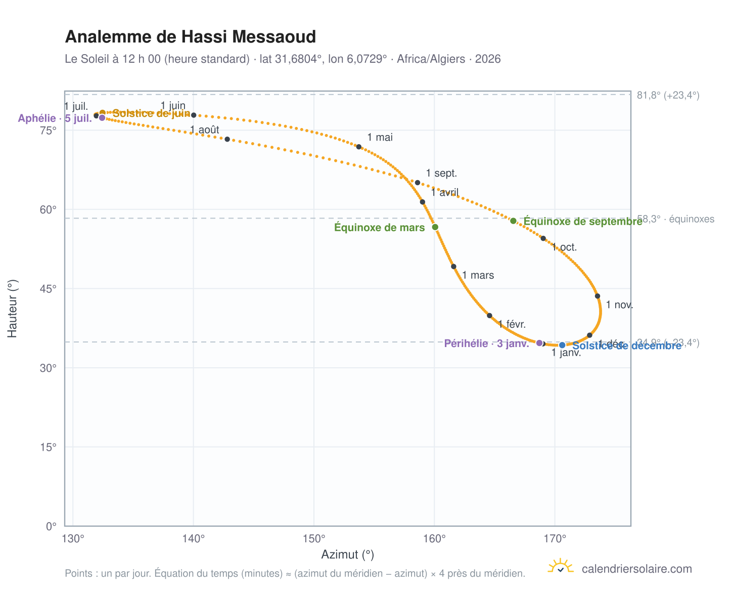 Carte de l’analemme de Hassi Messaoud : le Soleil à 12 h 00 (heure standard) au fil de l’année