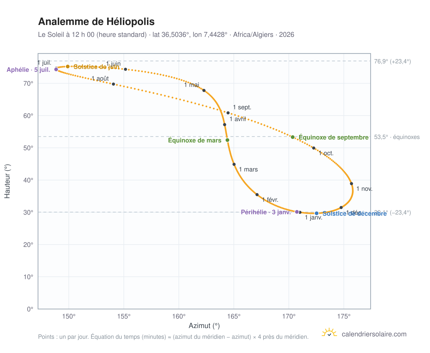Carte de l’analemme de Héliopolis : le Soleil à 12 h 00 (heure standard) au fil de l’année