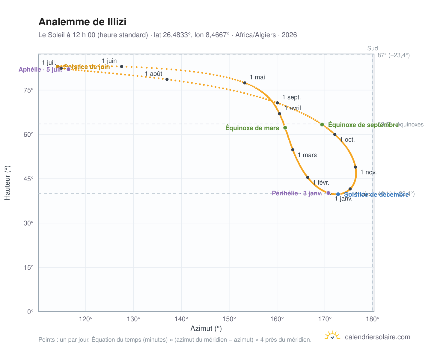 Carte de l’analemme de Illizi : le Soleil à 12 h 00 (heure standard) au fil de l’année