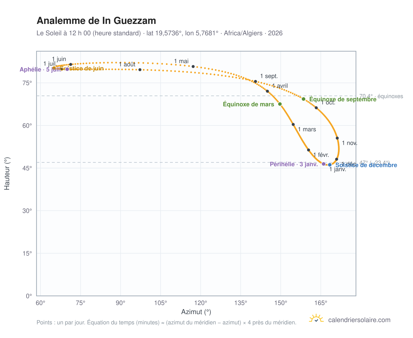 Carte de l’analemme de In Guezzam : le Soleil à 12 h 00 (heure standard) au fil de l’année