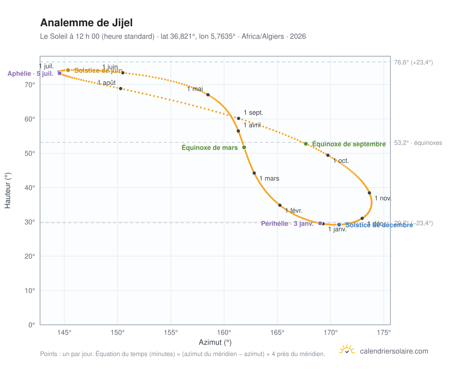 Carte de l’analemme de Jijel : le Soleil à 12 h 00 (heure standard) au fil de l’année