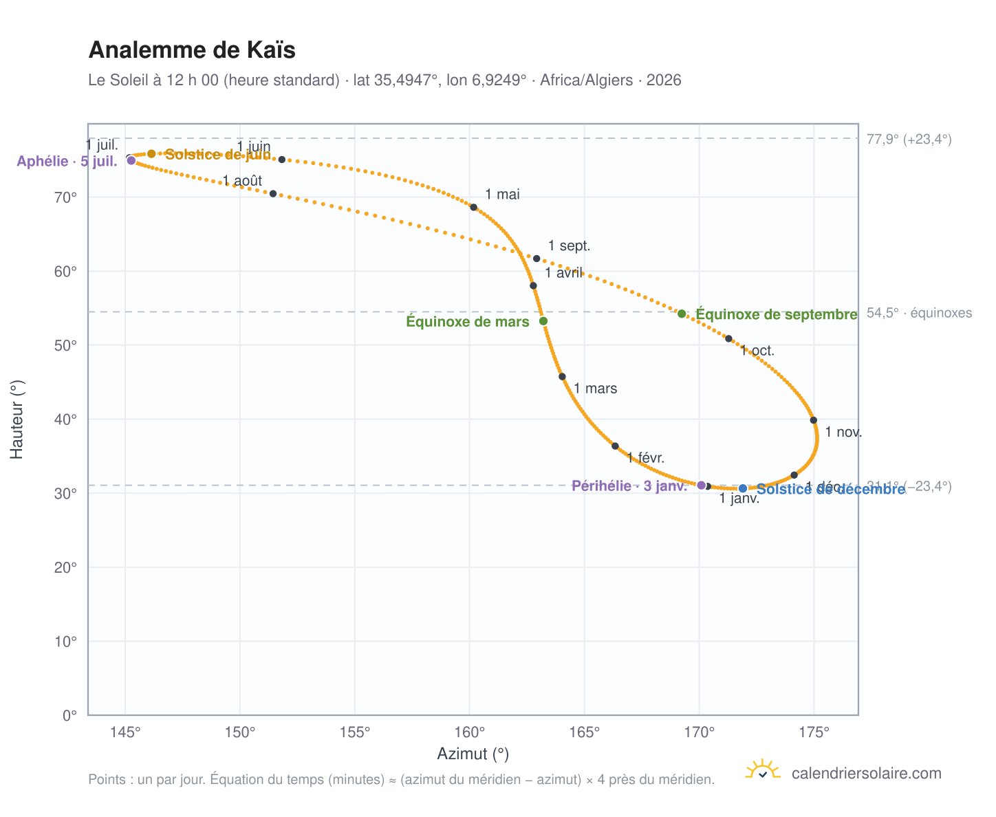 Carte de l’analemme de Kaïs : le Soleil à 12 h 00 (heure standard) au fil de l’année