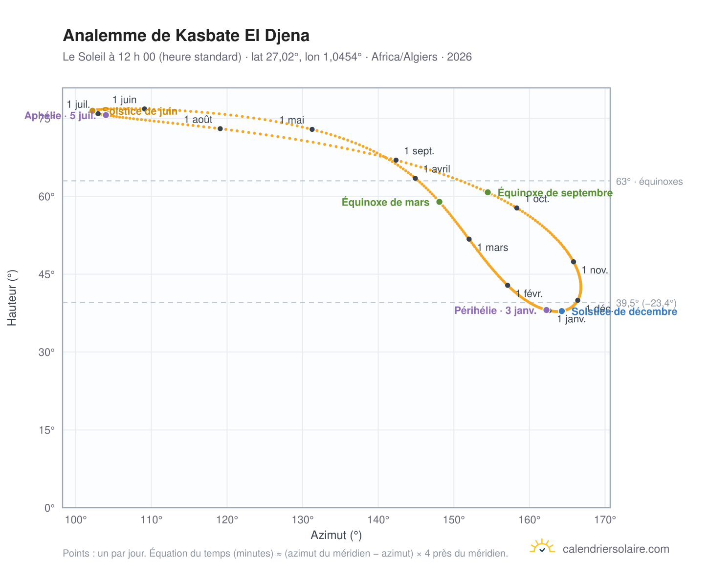 Carte de l’analemme de Kasbate El Djena : le Soleil à 12 h 00 (heure standard) au fil de l’année