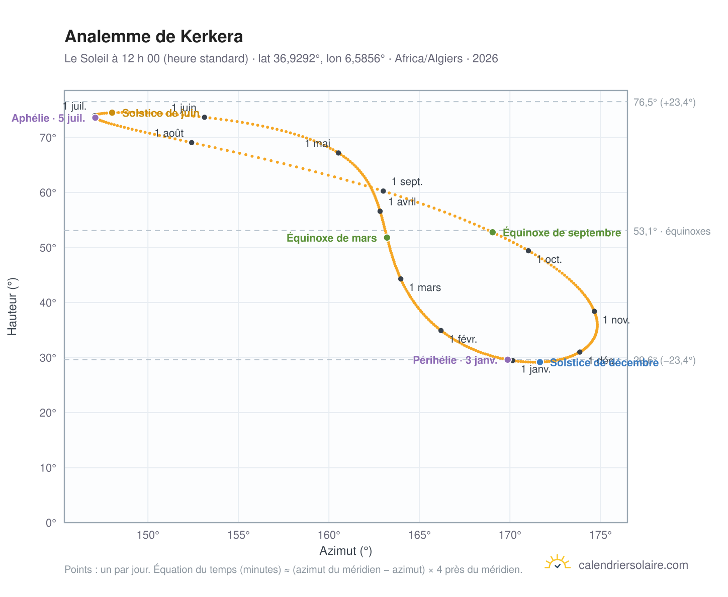 Carte de l’analemme de Kerkera : le Soleil à 12 h 00 (heure standard) au fil de l’année