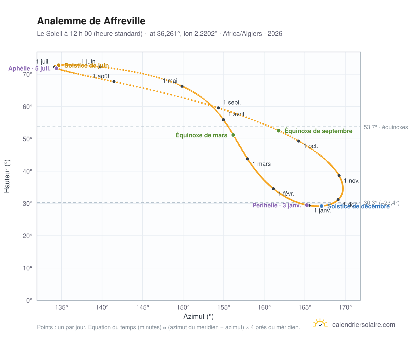 Carte de l’analemme de Affreville : le Soleil à 12 h 00 (heure standard) au fil de l’année