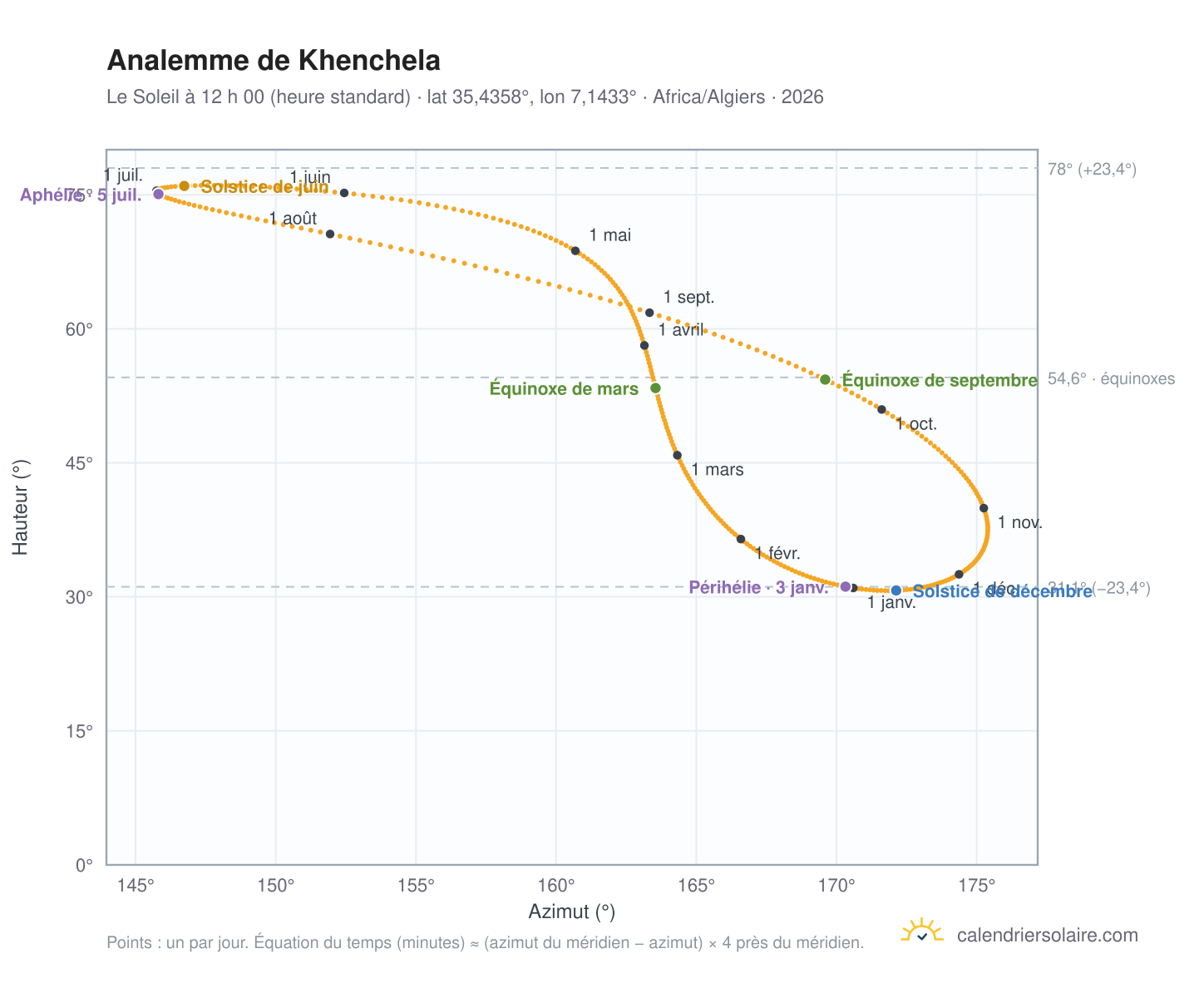 Carte de l’analemme de Khenchela : le Soleil à 12 h 00 (heure standard) au fil de l’année