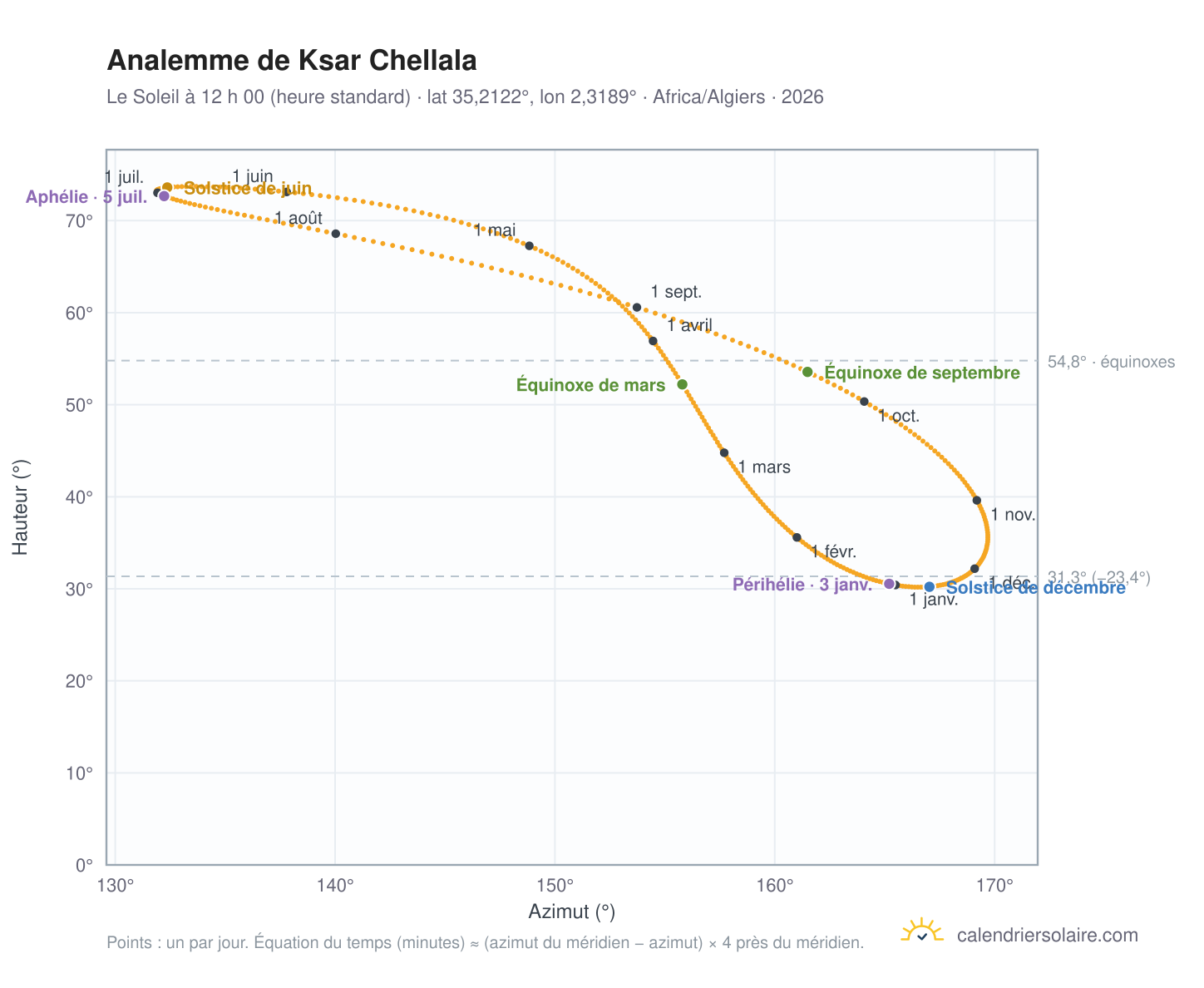 Carte de l’analemme de Ksar Chellala : le Soleil à 12 h 00 (heure standard) au fil de l’année
