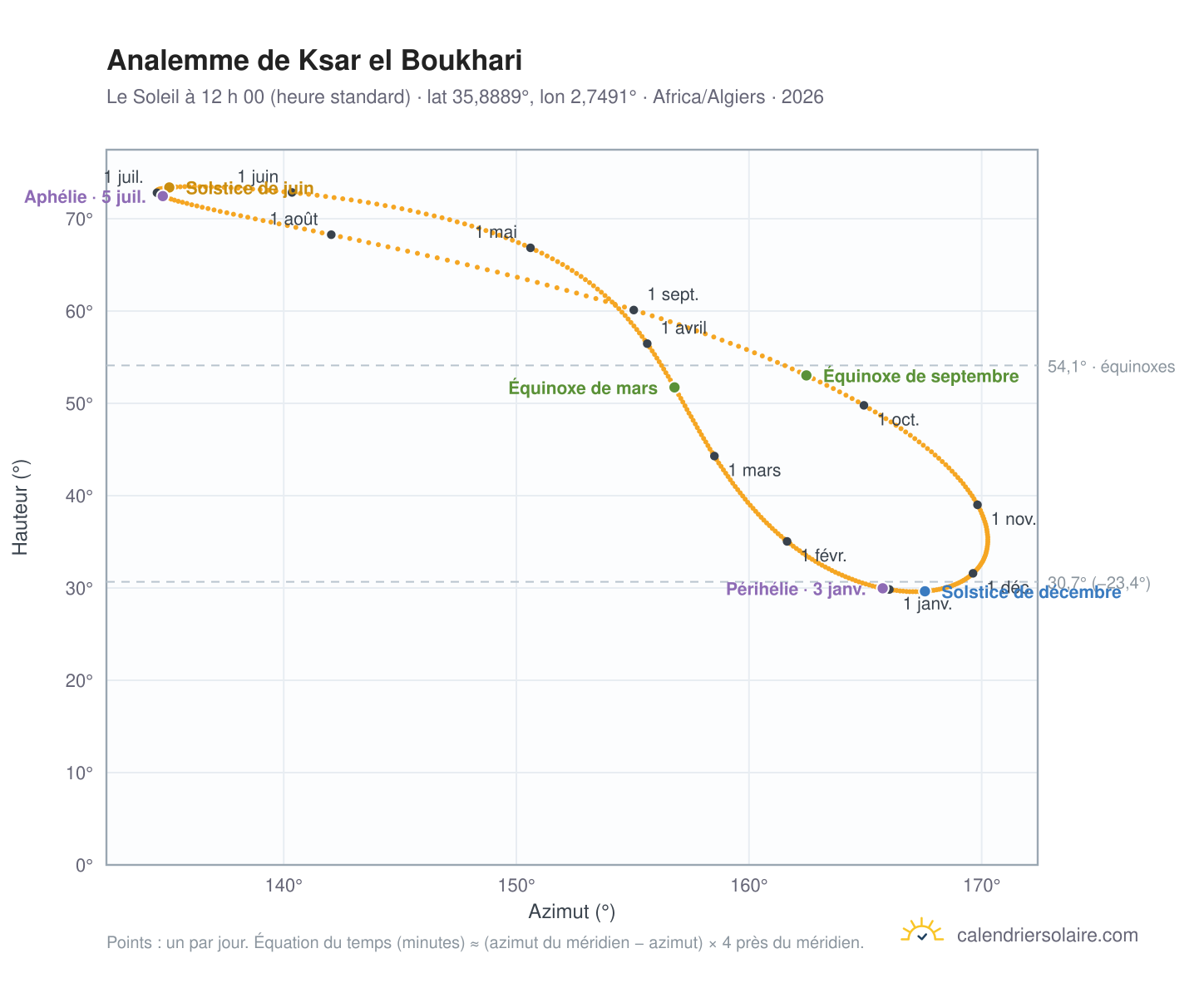Carte de l’analemme de Ksar el Boukhari : le Soleil à 12 h 00 (heure standard) au fil de l’année