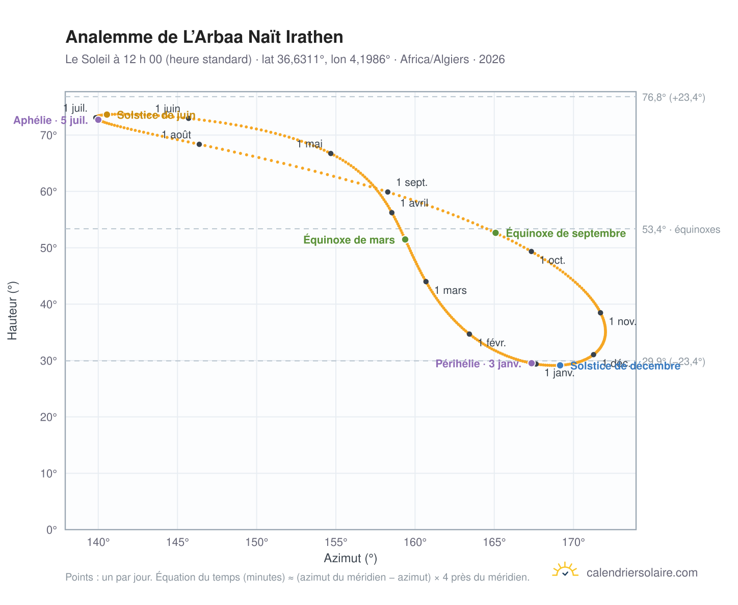 Carte de l’analemme de L’Arbaa Naït Irathen : le Soleil à 12 h 00 (heure standard) au fil de l’année