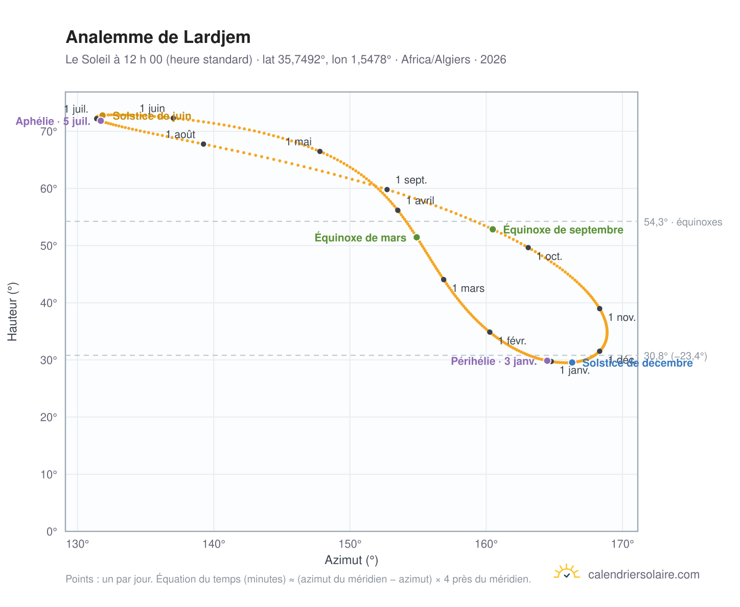 Carte de l’analemme de Lardjem : le Soleil à 12 h 00 (heure standard) au fil de l’année