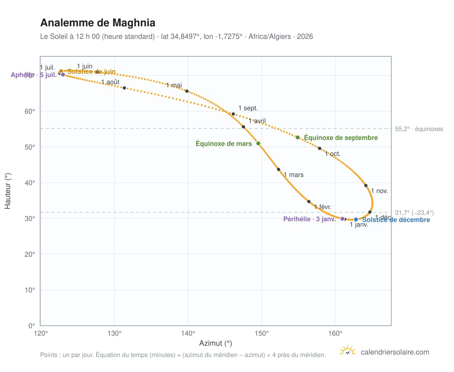Carte de l’analemme de Maghnia : le Soleil à 12 h 00 (heure standard) au fil de l’année