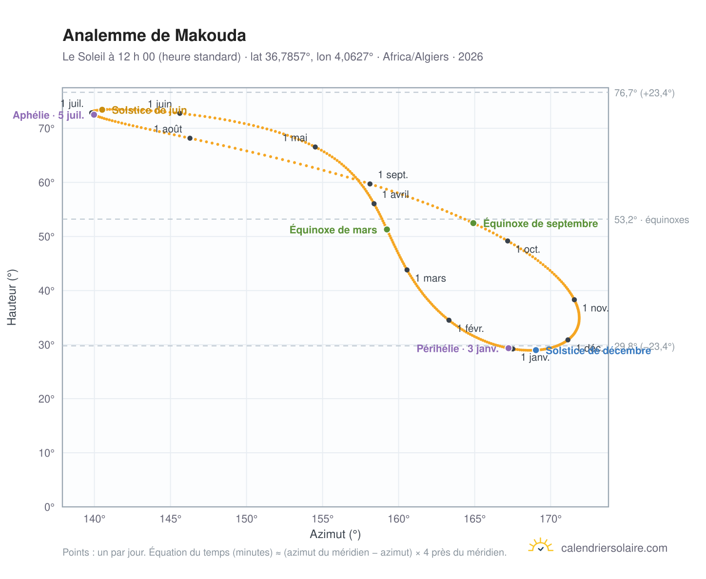 Carte de l’analemme de Makouda : le Soleil à 12 h 00 (heure standard) au fil de l’année