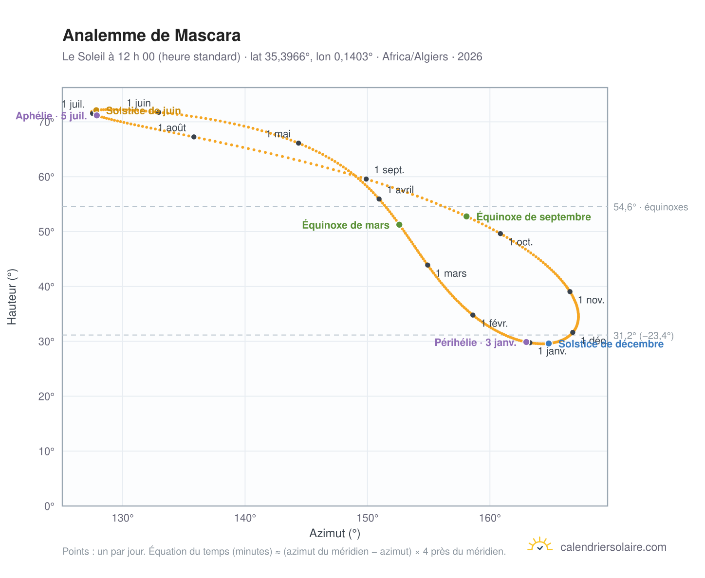 Carte de l’analemme de Mascara : le Soleil à 12 h 00 (heure standard) au fil de l’année