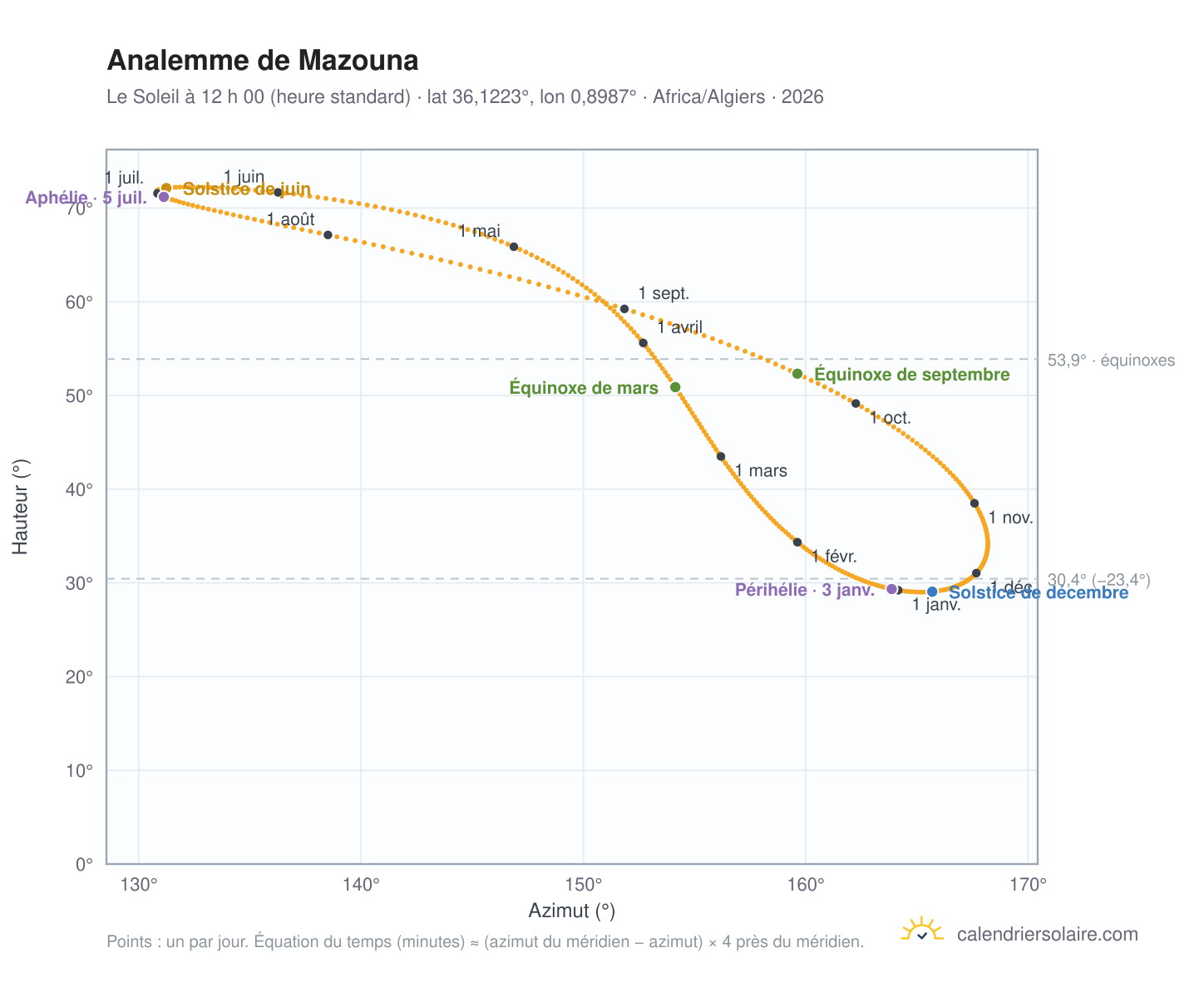 Carte de l’analemme de Mazouna : le Soleil à 12 h 00 (heure standard) au fil de l’année