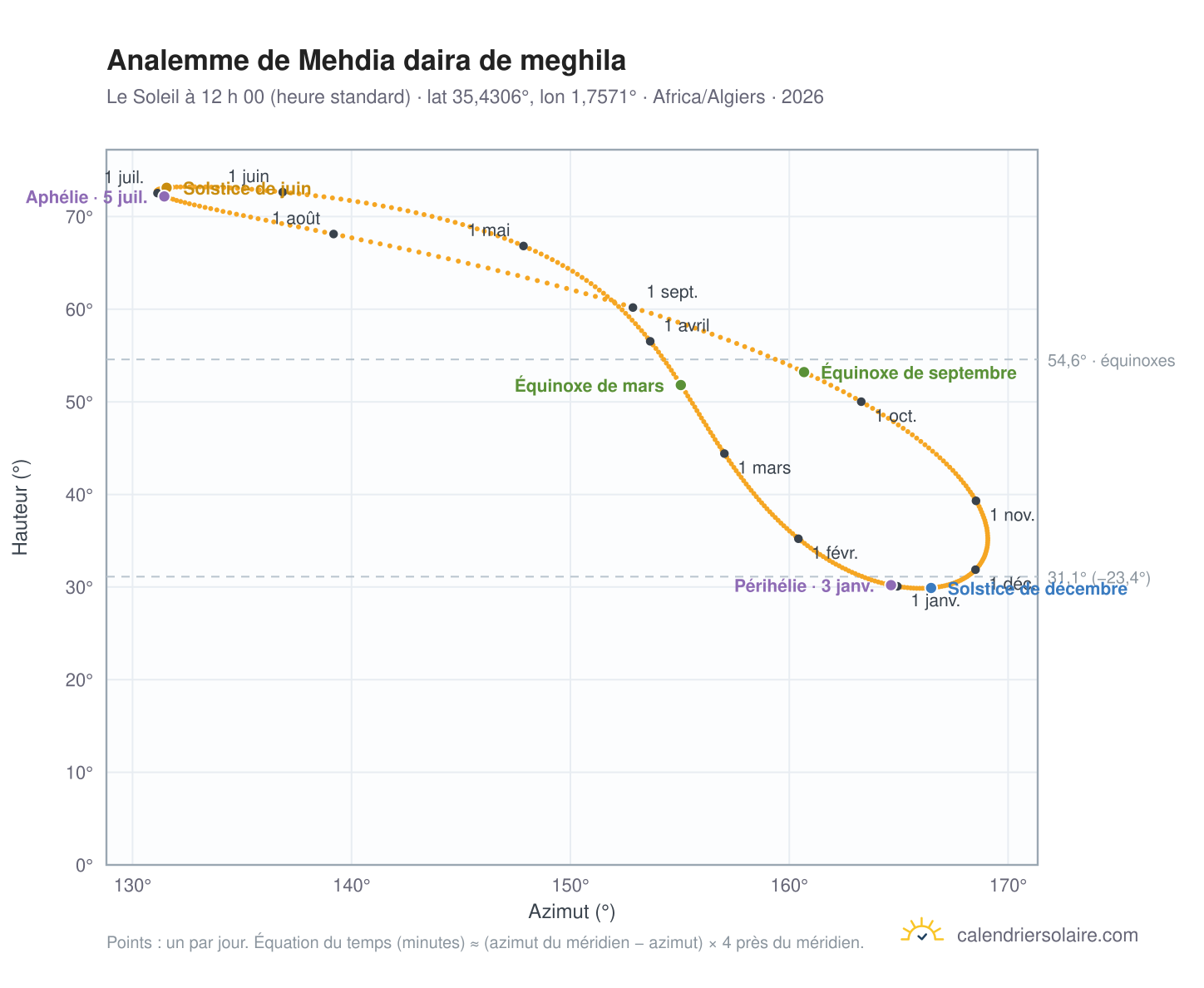 Carte de l’analemme de Mehdia daira de meghila : le Soleil à 12 h 00 (heure standard) au fil de l’année