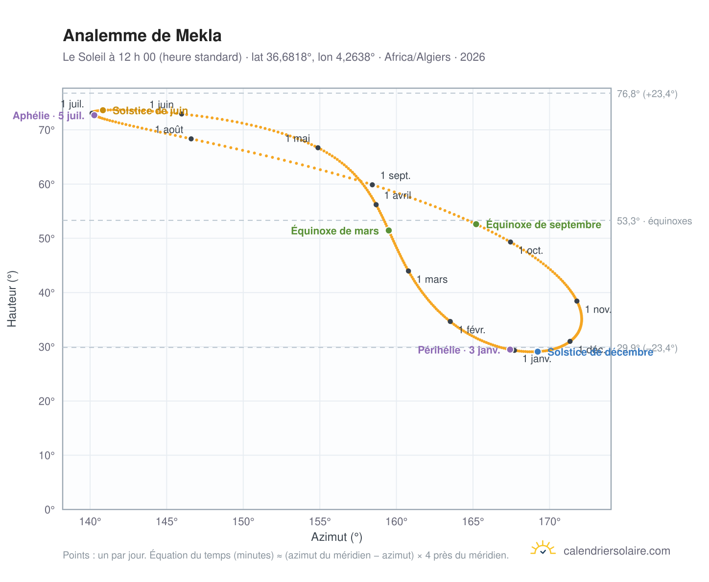 Carte de l’analemme de Mekla : le Soleil à 12 h 00 (heure standard) au fil de l’année