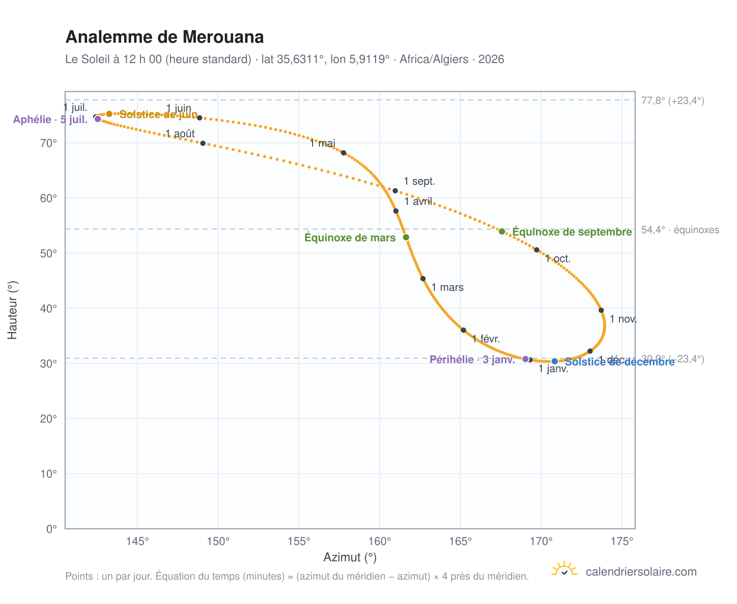 Carte de l’analemme de Merouana : le Soleil à 12 h 00 (heure standard) au fil de l’année