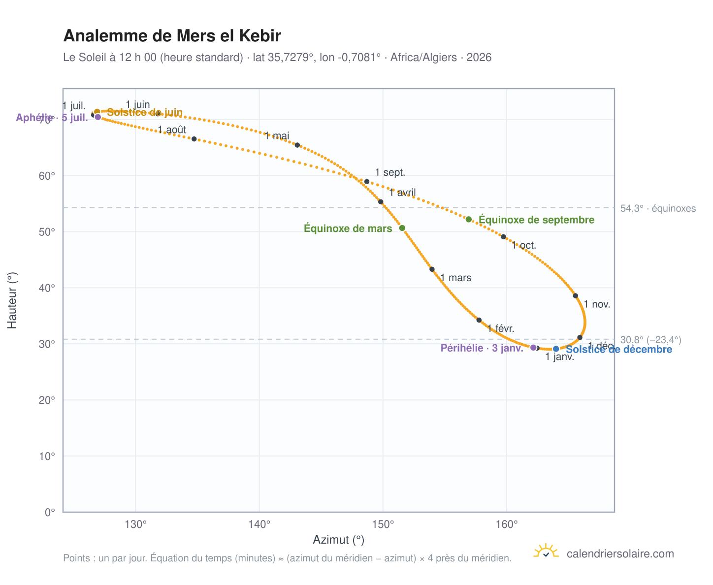 Carte de l’analemme de Mers el Kebir : le Soleil à 12 h 00 (heure standard) au fil de l’année
