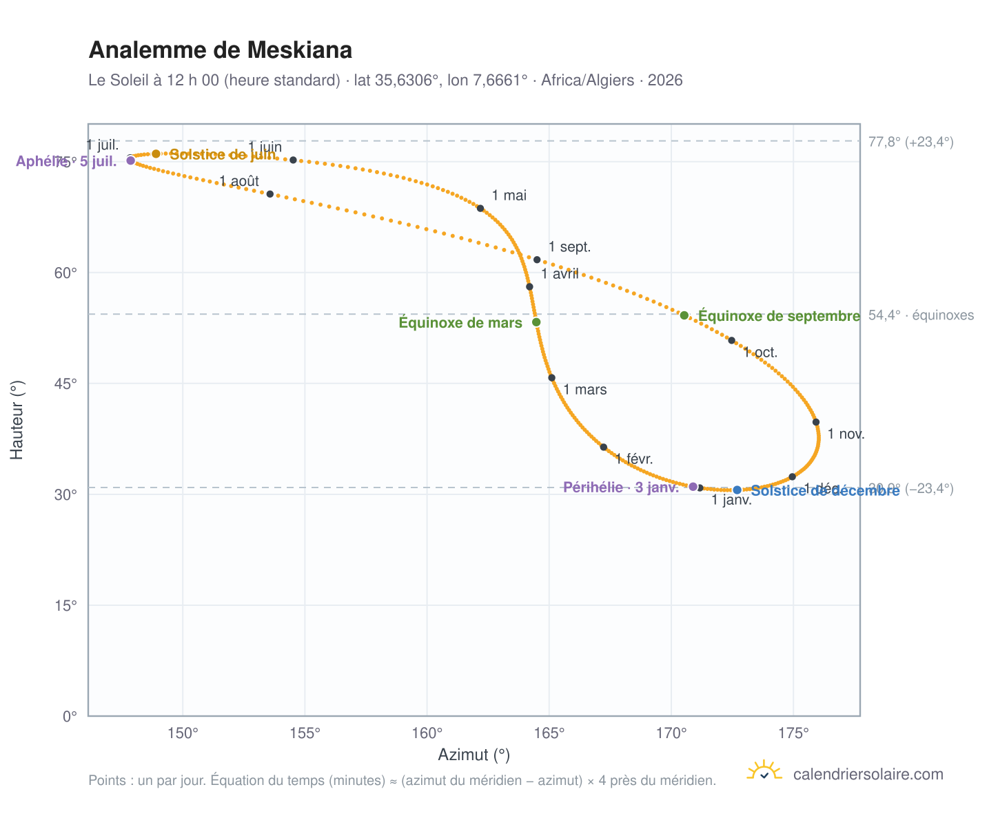 Carte de l’analemme de Meskiana : le Soleil à 12 h 00 (heure standard) au fil de l’année