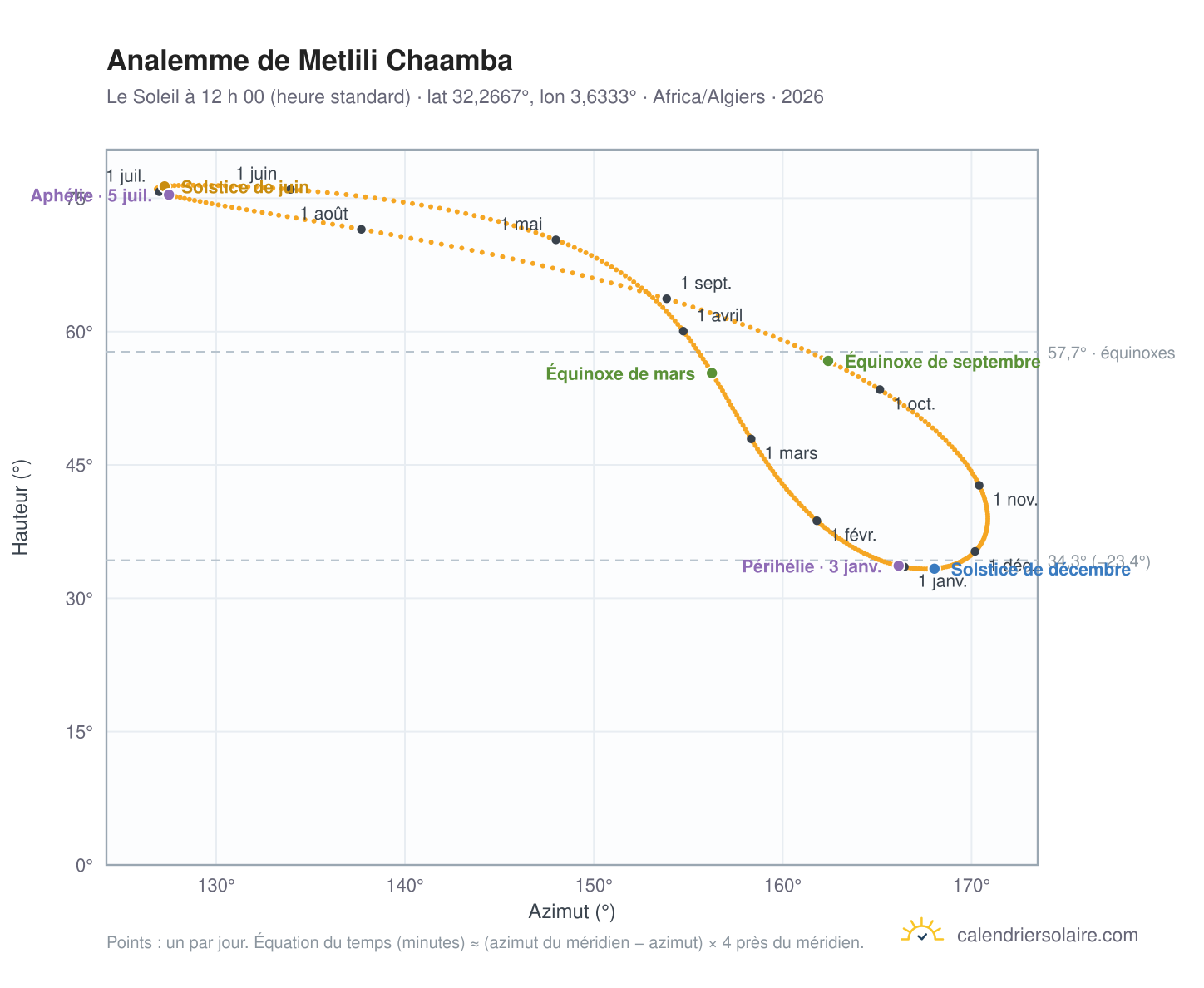 Carte de l’analemme de Metlili Chaamba : le Soleil à 12 h 00 (heure standard) au fil de l’année