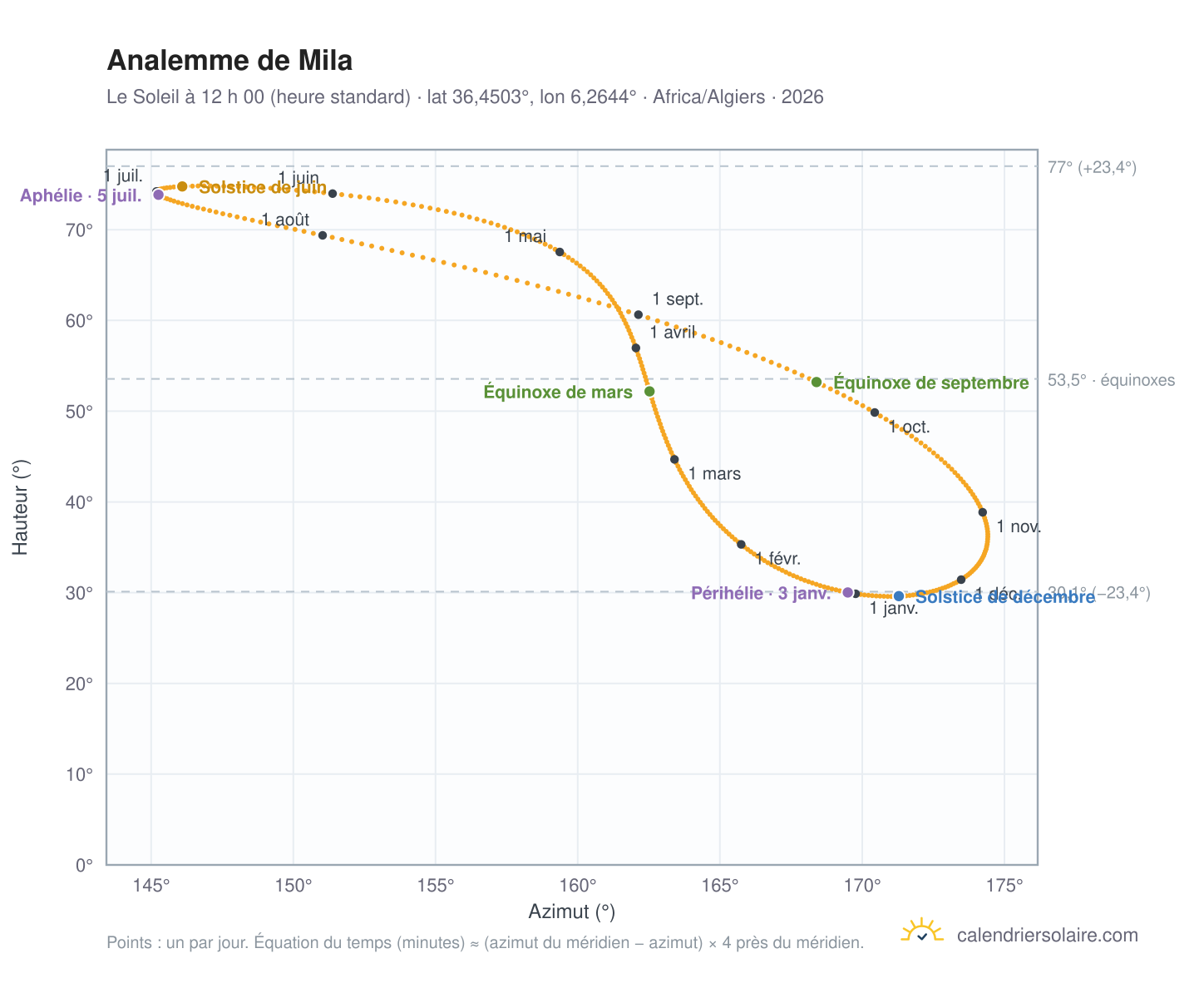 Carte de l’analemme de Mila : le Soleil à 12 h 00 (heure standard) au fil de l’année