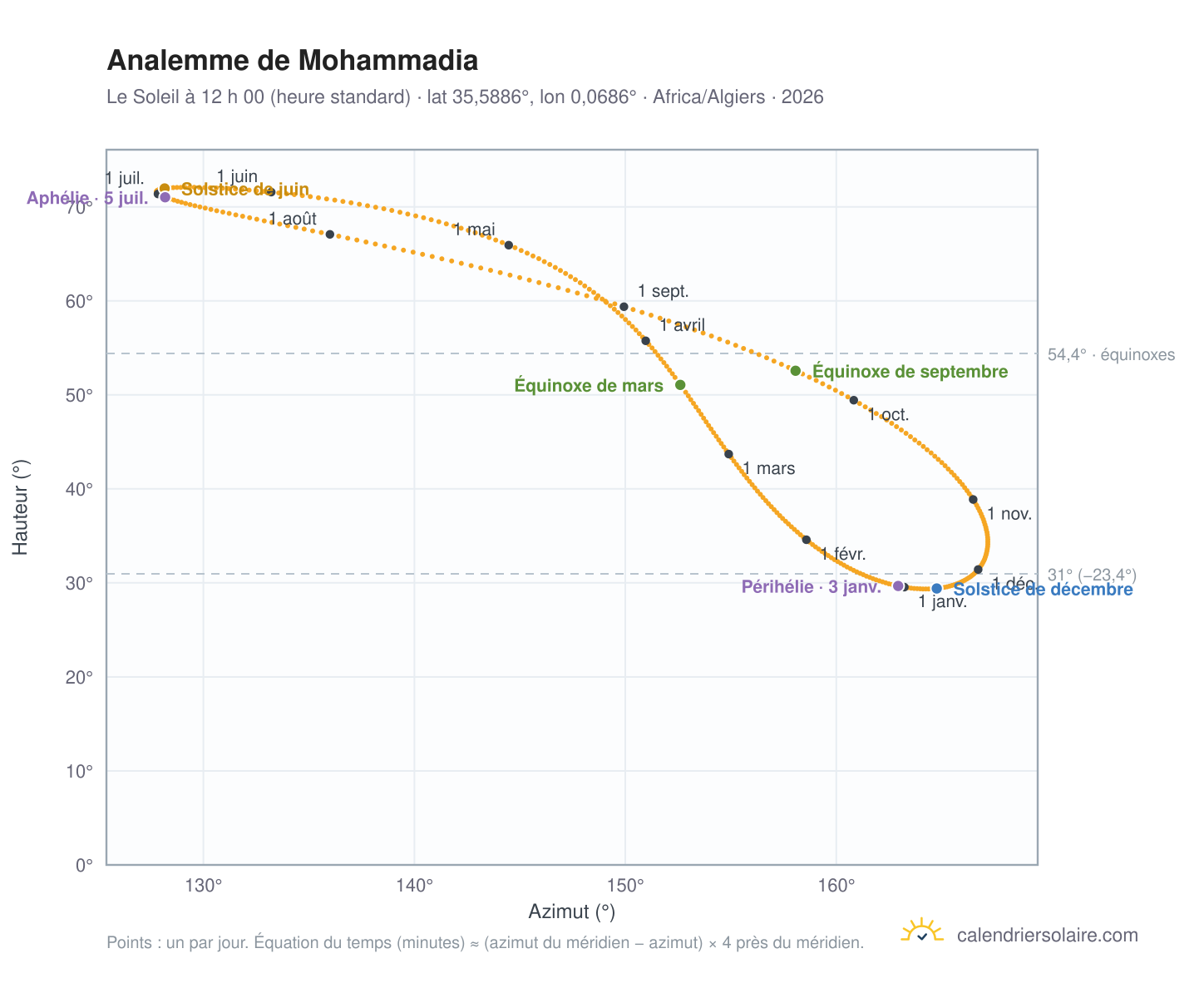 Carte de l’analemme de Mohammadia : le Soleil à 12 h 00 (heure standard) au fil de l’année