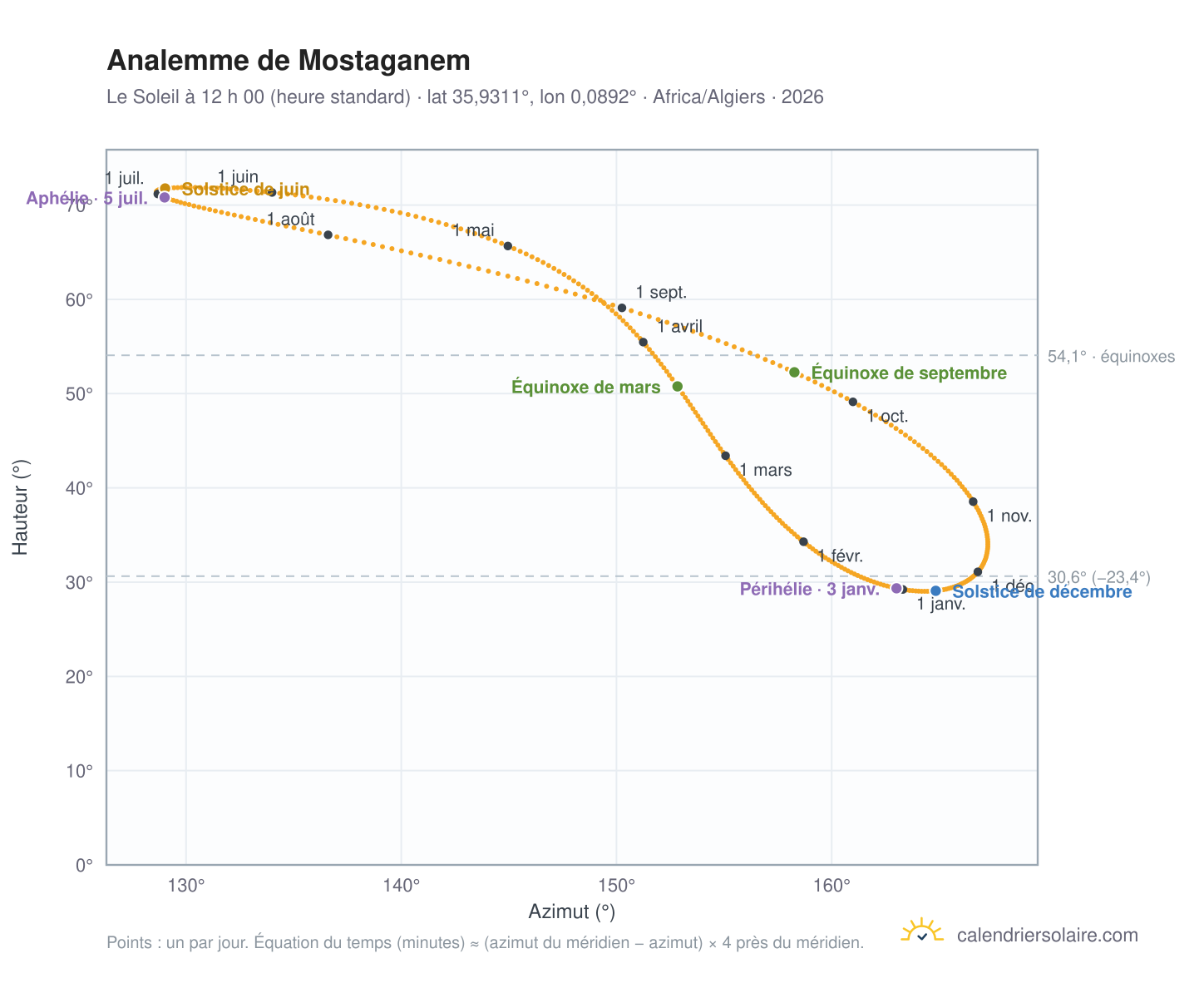 Carte de l’analemme de Mostaganem : le Soleil à 12 h 00 (heure standard) au fil de l’année