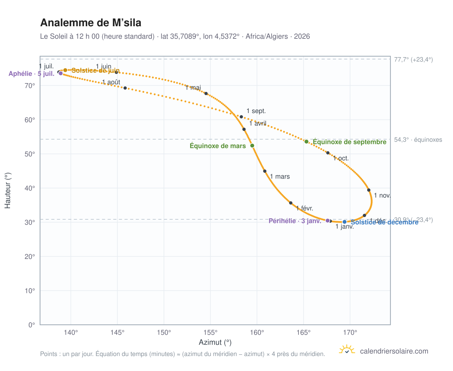 Carte de l’analemme de M’sila : le Soleil à 12 h 00 (heure standard) au fil de l’année