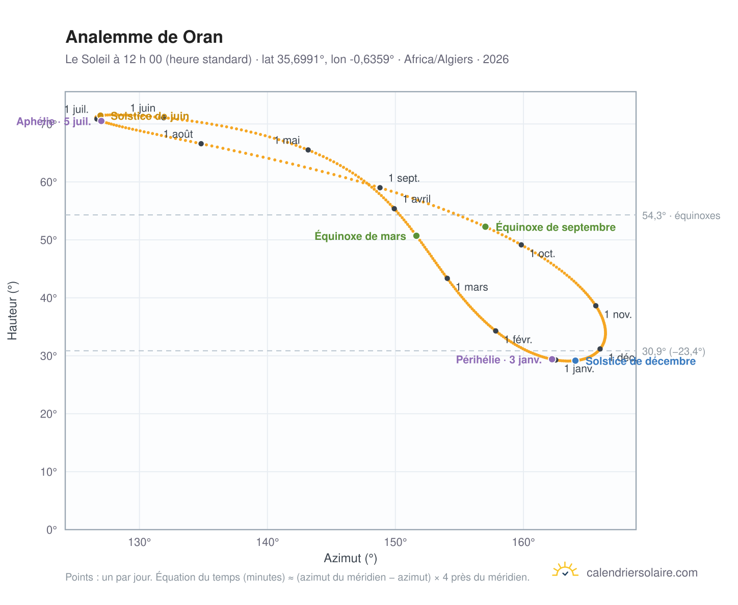 Carte de l’analemme de Oran : le Soleil à 12 h 00 (heure standard) au fil de l’année