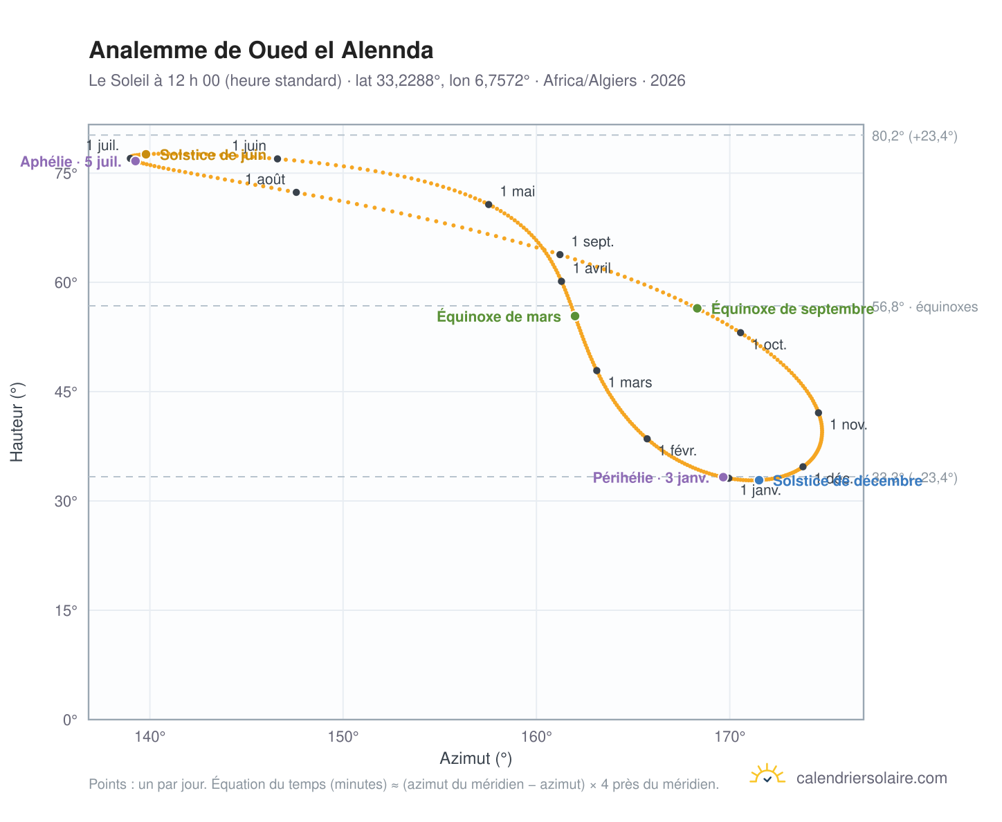 Carte de l’analemme de Oued el Alennda : le Soleil à 12 h 00 (heure standard) au fil de l’année
