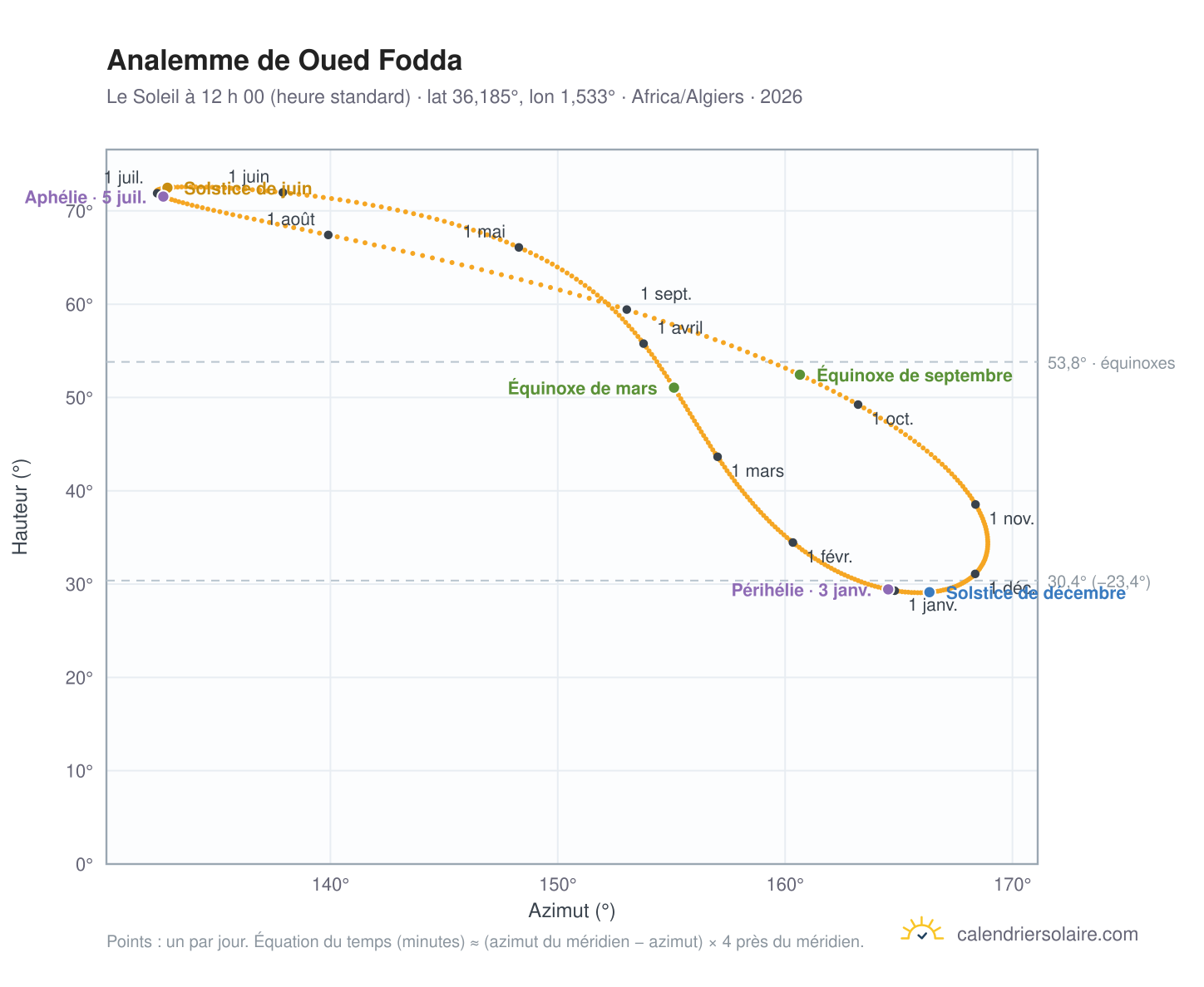 Carte de l’analemme de Oued Fodda : le Soleil à 12 h 00 (heure standard) au fil de l’année