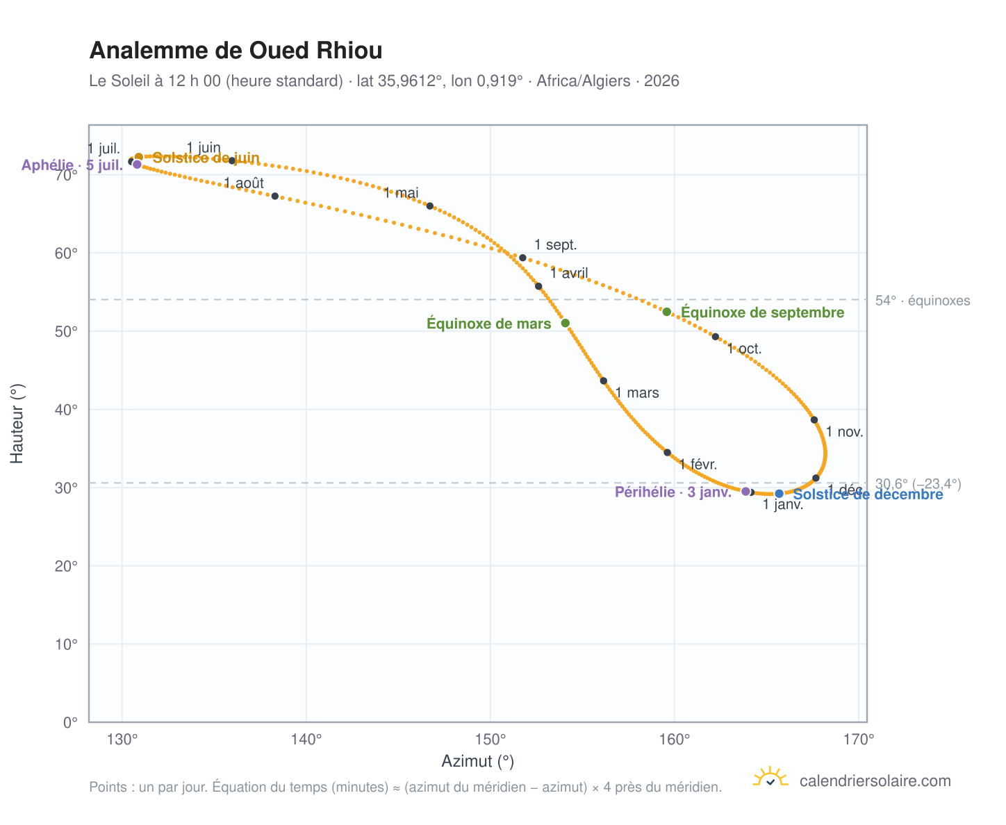 Carte de l’analemme de Oued Rhiou : le Soleil à 12 h 00 (heure standard) au fil de l’année