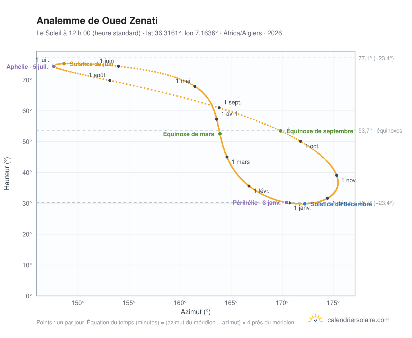 Carte de l’analemme de Oued Zenati : le Soleil à 12 h 00 (heure standard) au fil de l’année