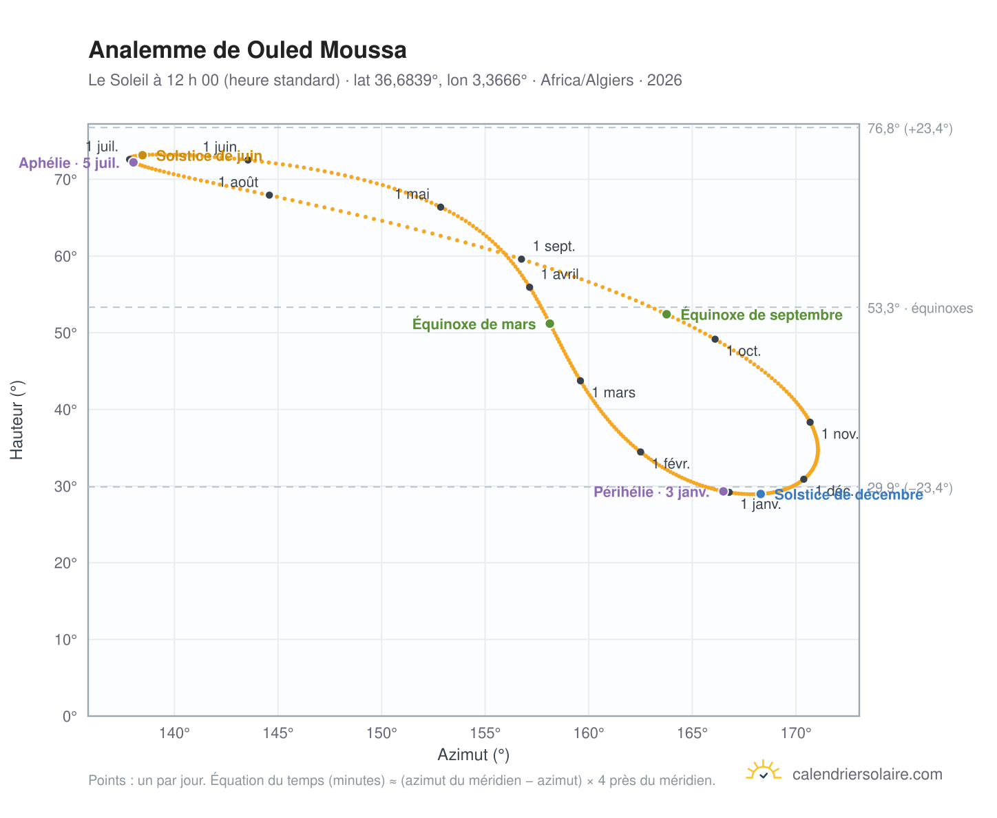 Carte de l’analemme de Ouled Moussa : le Soleil à 12 h 00 (heure standard) au fil de l’année