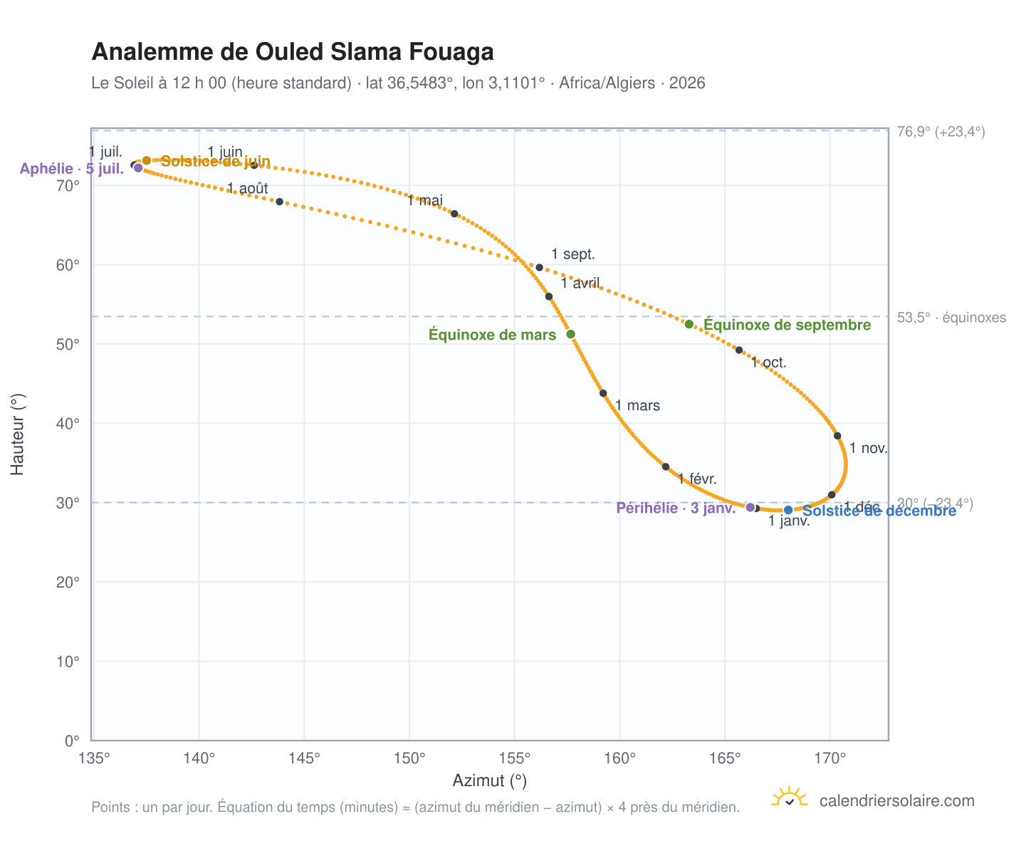 Carte de l’analemme de Ouled Slama Fouaga : le Soleil à 12 h 00 (heure standard) au fil de l’année