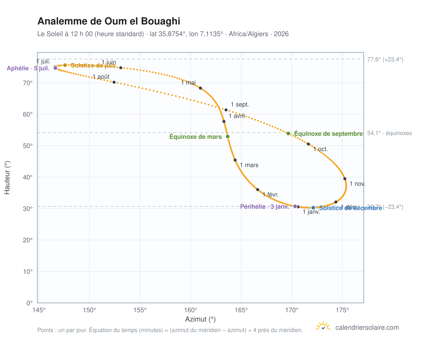 Carte de l’analemme de Oum el Bouaghi : le Soleil à 12 h 00 (heure standard) au fil de l’année