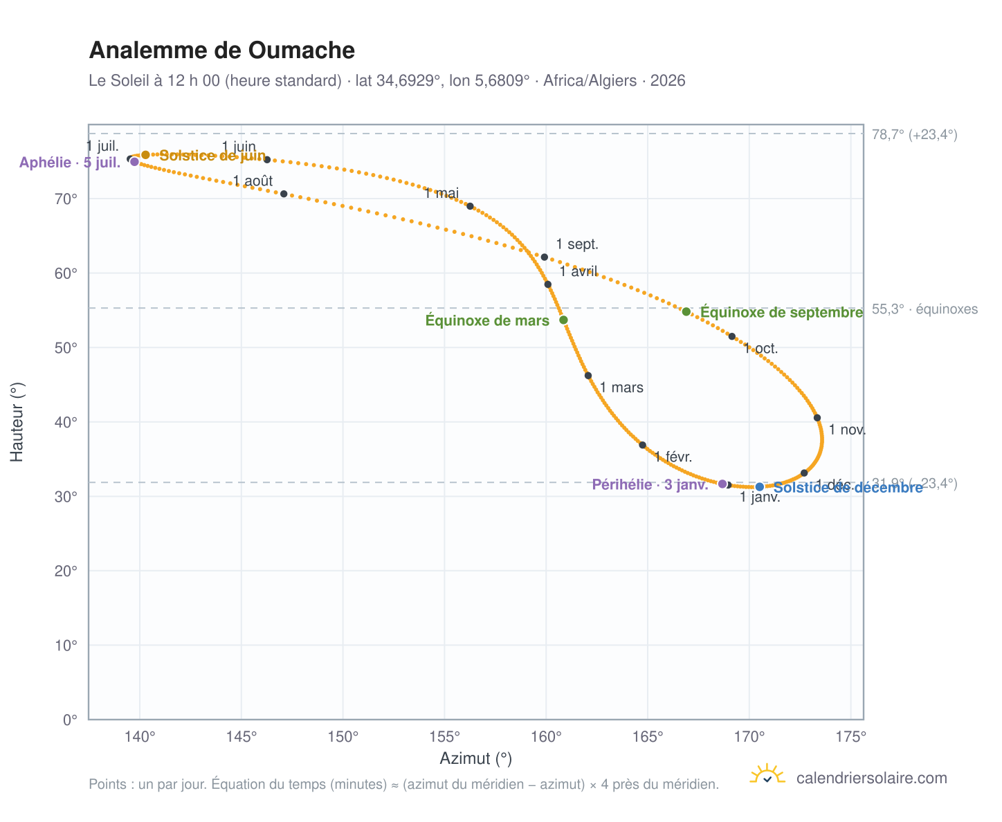 Carte de l’analemme de Oumache : le Soleil à 12 h 00 (heure standard) au fil de l’année