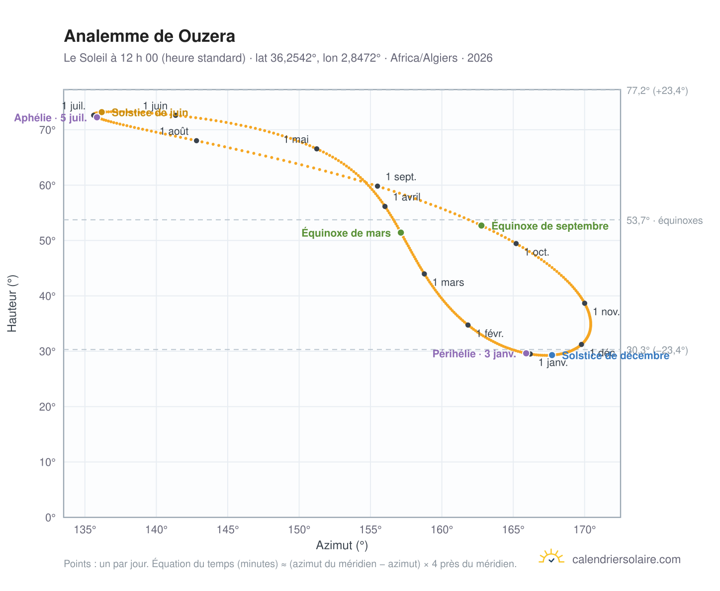 Carte de l’analemme de Ouzera : le Soleil à 12 h 00 (heure standard) au fil de l’année