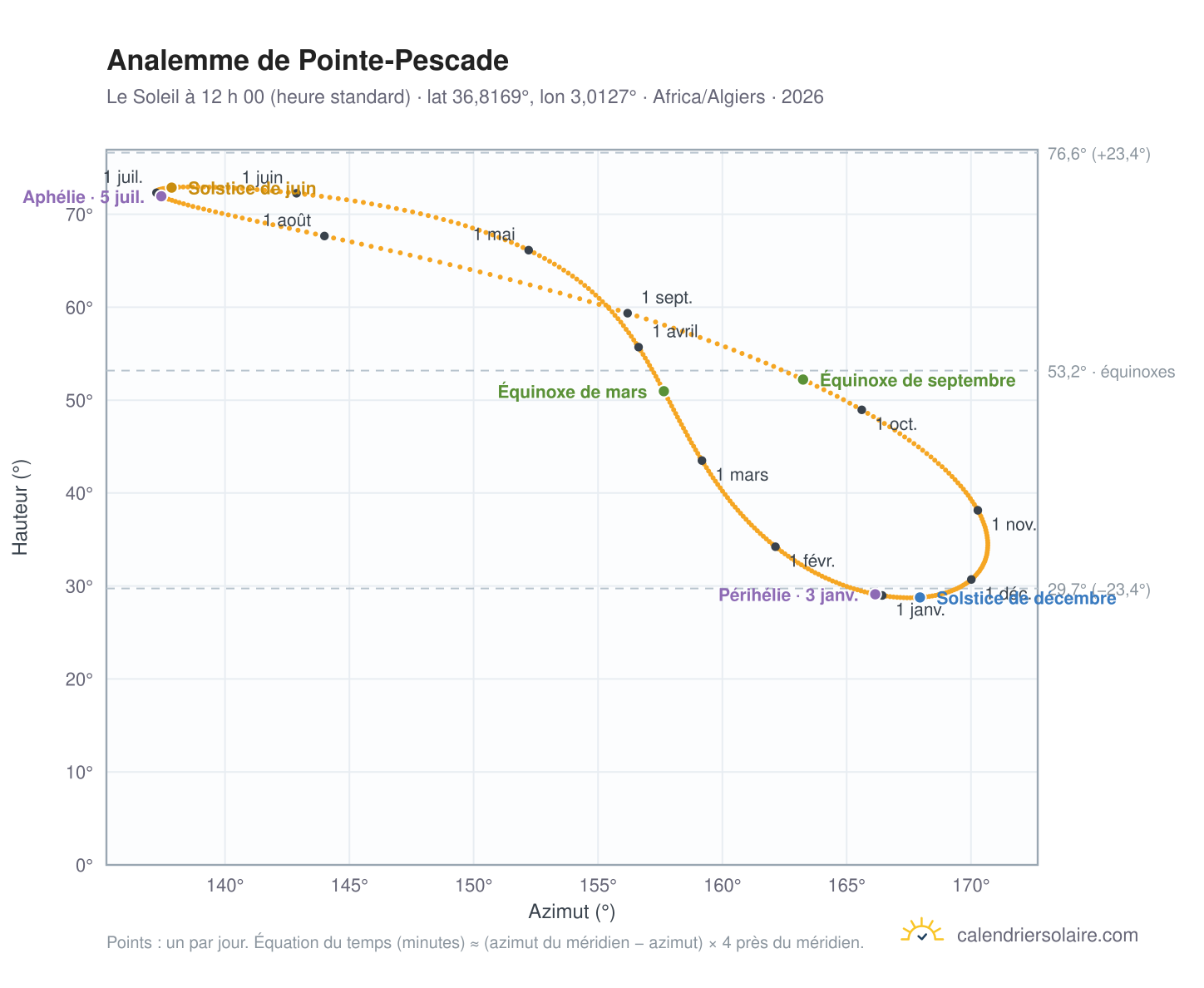 Carte de l’analemme de Pointe-Pescade : le Soleil à 12 h 00 (heure standard) au fil de l’année